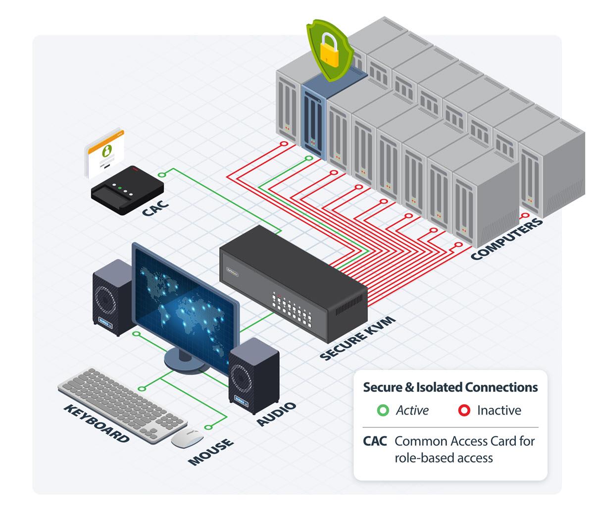 Infographic - StarTech Secure KVM Switches